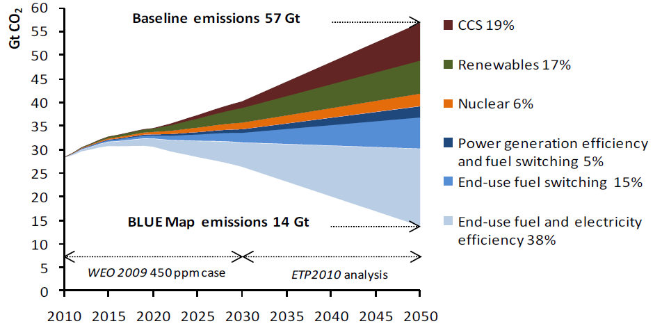 1. Enquadramento Necessidade de mudar o paradigma Da Oferta para a Procura 34% Eficiência no consumo Fonte: Energy Technology Perspectives, 2010, IEA A eficiência energética no consumo final assume o