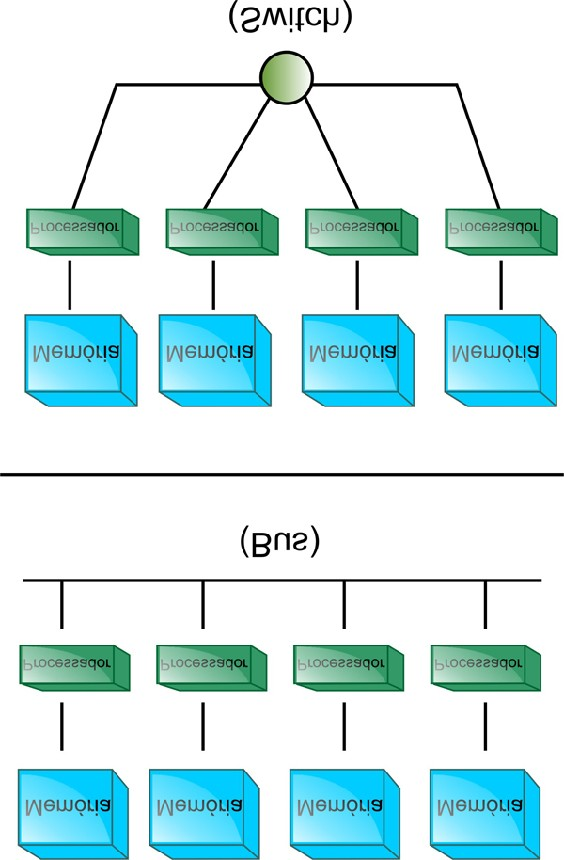 Diferenças existentes entre os multiprocessadores e os multicomputadores: Multiprocessadores: Espaço único de endereçamento virtual; Espaço compartilhado para todos os processadores.