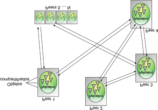 A imagem acima apresenta uma estrutura simples em que os processos clientes interagem com os processos servidores. Observe que os servidores podem ser clientes de outros servidores.
