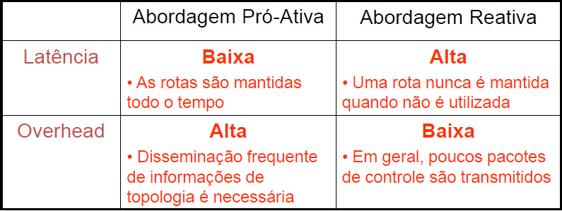 Comparação Não existe um protocolo que opere