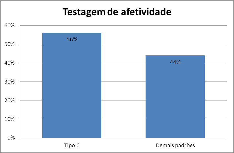 (08b) Como se pode comprovar, os resultados obtidos nos testes aplicados reforçam a proposta de Thami da Silva (2008): o padrão C, que se forma a partir de grande perda de segmentos e, em muitos