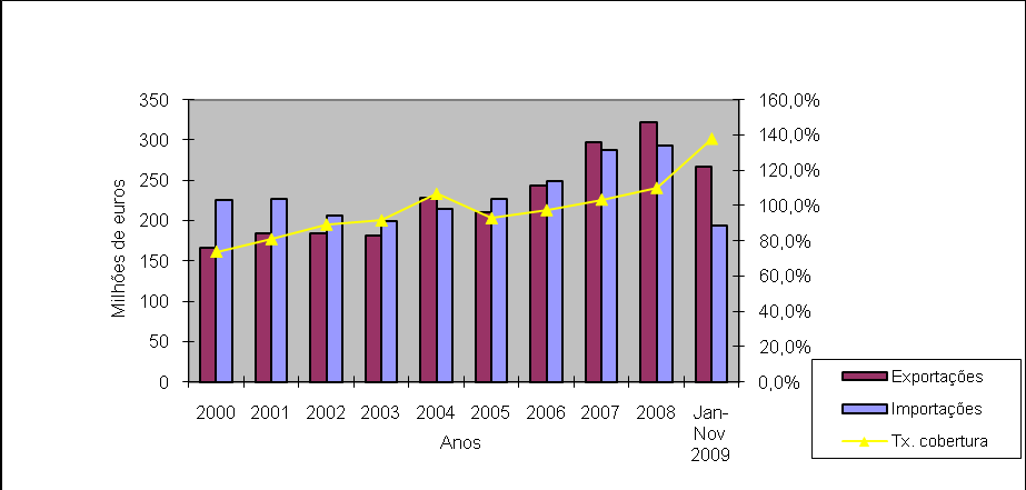 Apesar de não estarem disponíveis os dados relativos ao mês de Dezembro, muito dificilmente os valores referentes ao último mês traduzir-se-ão em alterações muito significativas.