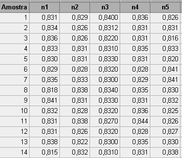 Gráficos de Controle para Variáveis Exemplo: Os dados da planilha ao lado foram obtidos em um sistema de controle de qualidade