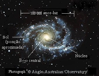 Forma e tamanho da Via Láctea O Sol está localizado em um dos braços espirais, e orbita o centro da galáxia a uma distância de aproximadamente 7200 pc.
