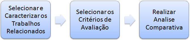 Capítulo 5 - Avaliação da Proposta Este capítulo apresenta trabalhos que tratam de controle estatístico de processo de software.