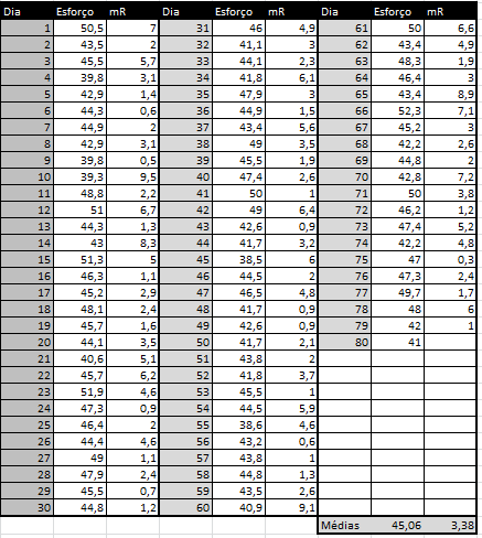 Por exemplo, um gerente de software quer analisar a variação diária do esforço despendido em atividades de manutenção. Então coleta as seguintes medidas de esforço por dia (Tabela 5): Tabela 5.