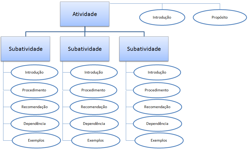 foi adaptado do modelo utilizado no CMMI [SEI 2010] e o formato visual utilizou a linguagem de modelagem de processos usada pelo ambiente WebAPSEE [Lima Reis, 2003]. 3.2.1.Descrição do Processo O processo descrito a seguir está organizado em atividades e subatividades (conforme Figura 13).