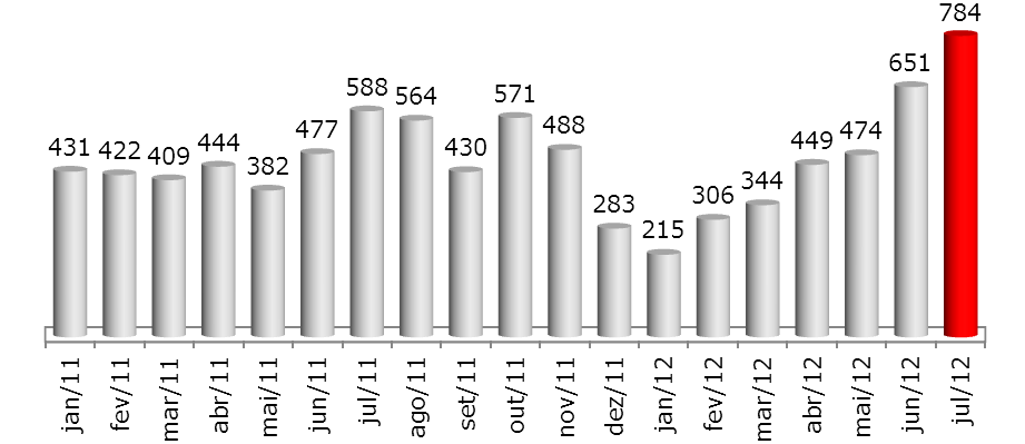 de vendas no segmento de seminovos. Nº de veículos vendidos No 2T12, as vendas de seminovos no varejo ainda representavam cerca de 20% das vendas totais do segmento, em linha com a proporção de lojas.