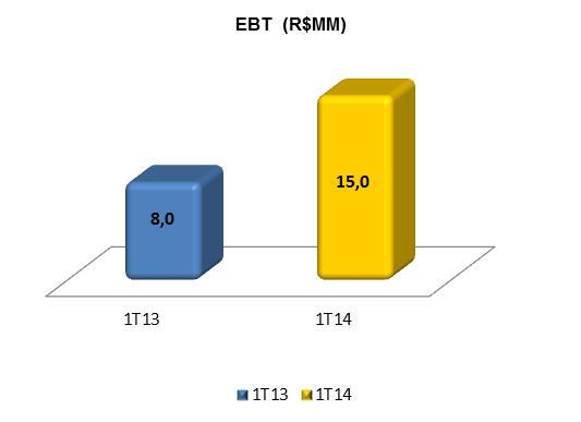 11 - EBT No o Lucro antes de impostos da Companhia (EBT) atingiu R$15,0 MM, resultado este 87,5% superior ao obtido no 1T13, apesar deste resultado ter sido impactado negativamente pelo crescimento
