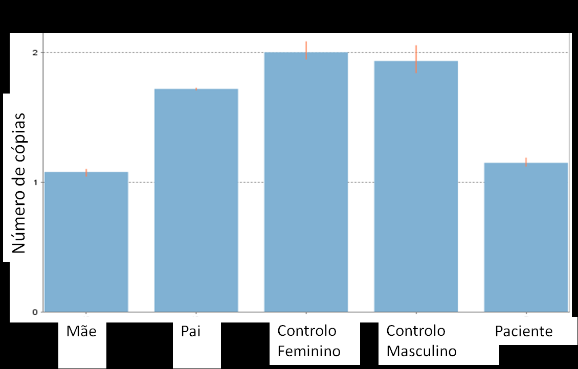 58 Figura 29 Gráfico representativo do resultado do qpcr obtido através do software CopyCaller, esquematizando o número de cópias do gene ALDOA determinadas no paciente 12 e nos seus progenitores,