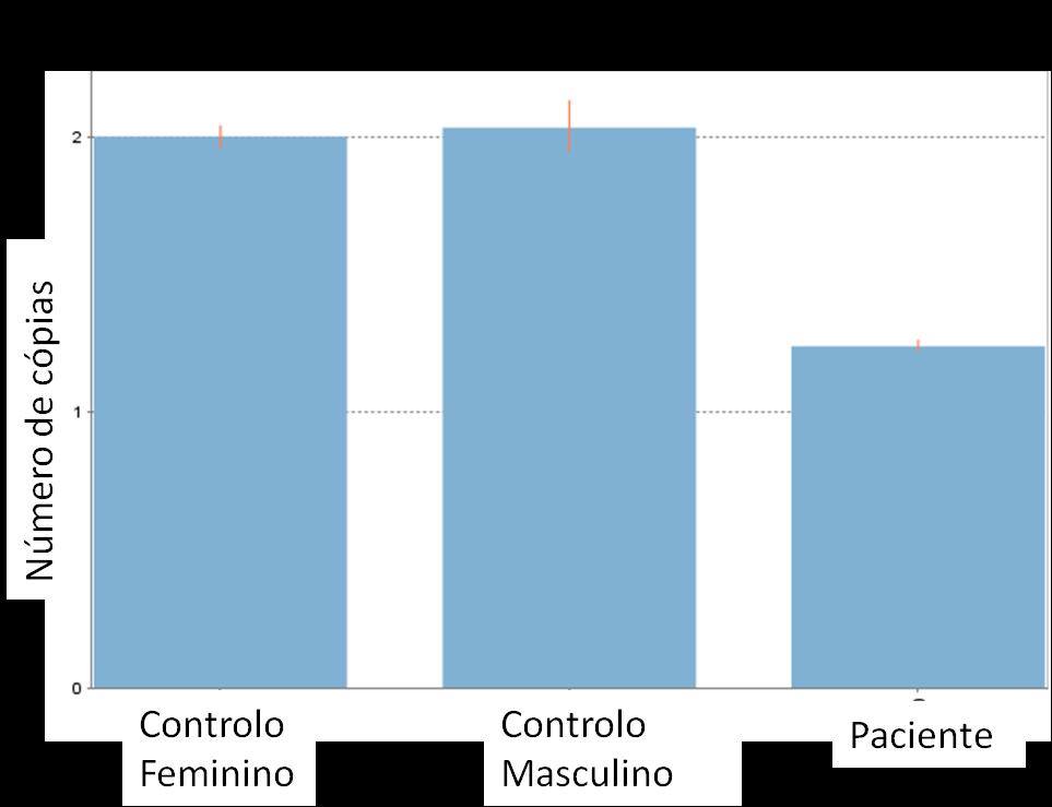 71 Figura 38 Gráfico representativo do resultado do qpcr obtido através do software CopyCaller, esquematizando o número de cópias do gene FASTKD2 determinadas no paciente 18, relativamente aos