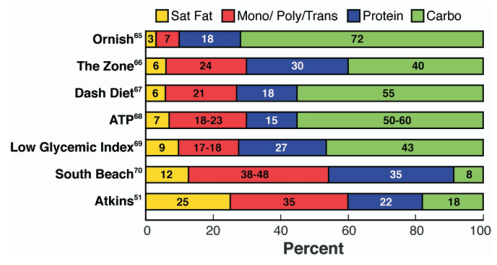 Estratégias manutenção do peso Dieta - Grau de restrição calórica vs composição (macronutrientes) da dieta Opções saudáveis; considerar as preferências indiv (