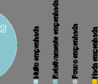 Destaque dado pelas Associações empresariais à Sustentabilidade n=35 Empenho pelas Associações Empresariais