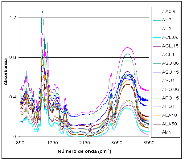 com a oxidação é bastante discreta para ser observada no espectro do infravermelho devido à sobreposição de sinais (Figura 16).