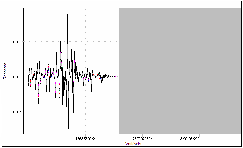 Figura 17 Gráfico de pesos com o tratamento de segunda derivada dos espectros das amostras de amido de mandioca nativo, oxidados e ácido-modificados nas faixas de 400-2000 cm -1.