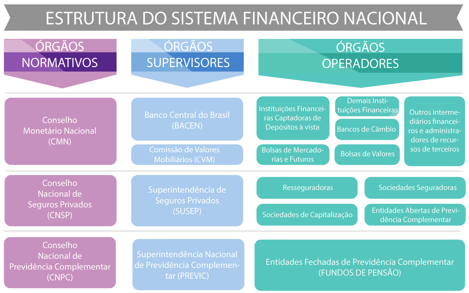 Portanto, é o Conselho Monetário Nacional que é um órgão normativo do SFN. GABARITO: Letra C.