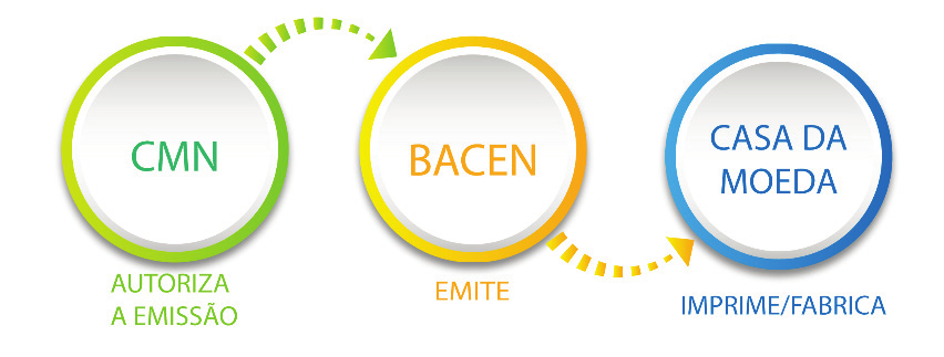 QUESTÃO 130 (CESGRANRIO 2013 Banco do Brasil) O Conselho Monetário Nacional (CMN) é a entidade máxima do sistema financeiro brasileiro, ao qual cabe autorizar a emissão de papel-moeda.