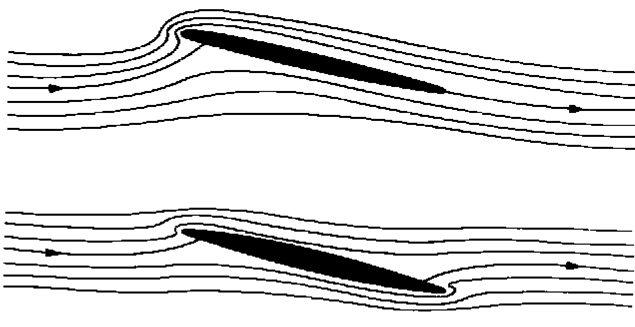 A CONDIÇÃO DE KUTTA O escoamento se divide em um ponto localizado na parte inferior do aerofólio, o chamado ponto de estagnação. O ar não escoa pelo caminho mais curto.