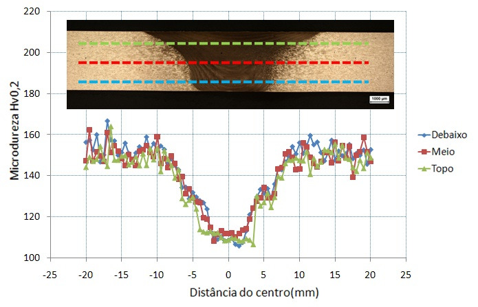 72 térmicos gerados pelo atrito da ferramenta com o material, resultam em perda da coerência das partículas endurecedoras (Ω e θ) com a matriz.