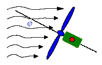 móvel ( controle do passo = pitch control ); Pelo leme ( yaw control ).