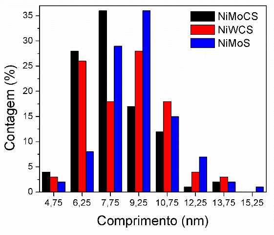 partículas de comprimento Li ou empilhamento Ni. Tabela 2. Comprimento e empilhamento médio Figura 3.