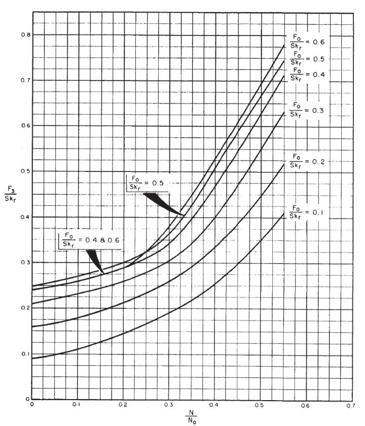 Figura 4.5 - Fator de potência na haste polida (F3 (Sk r )) Fonte: Norma API TR 11L. 2004, p.