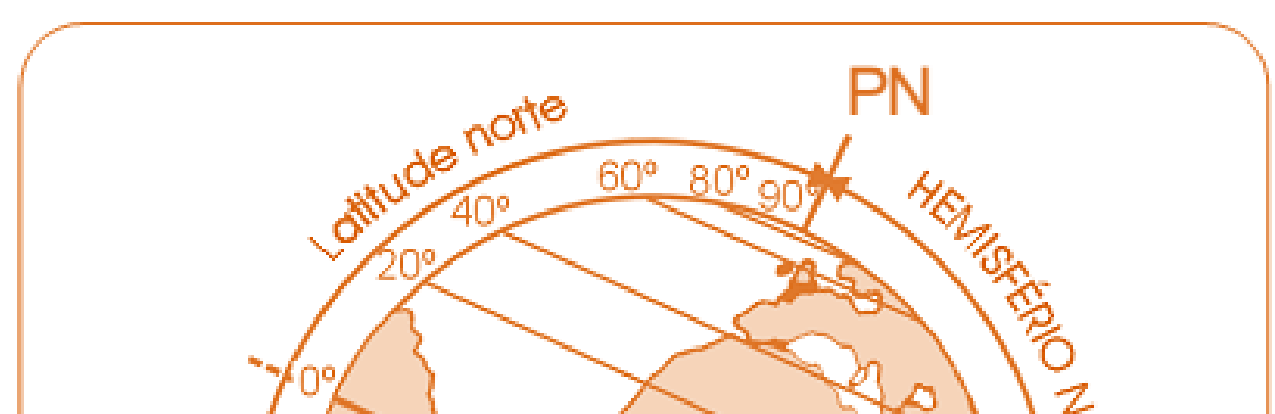 Latitude É a distância em graus de qualquer ponto da superfície terrestre em