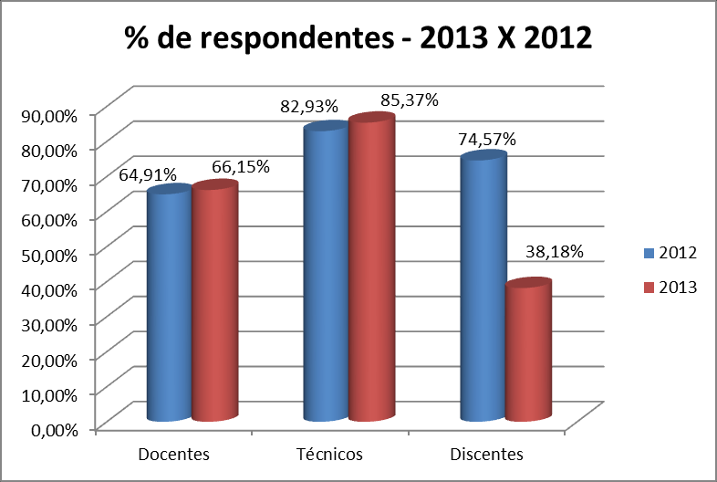 7 Quadro 2 Demonstrativo dos respondentes, por segmento Segmento Total Respondentes % Discentes 901 344 38,18% Docentes 65 43 66,15% Técnicos 41 35 85,36% É importante salientar que o questionário