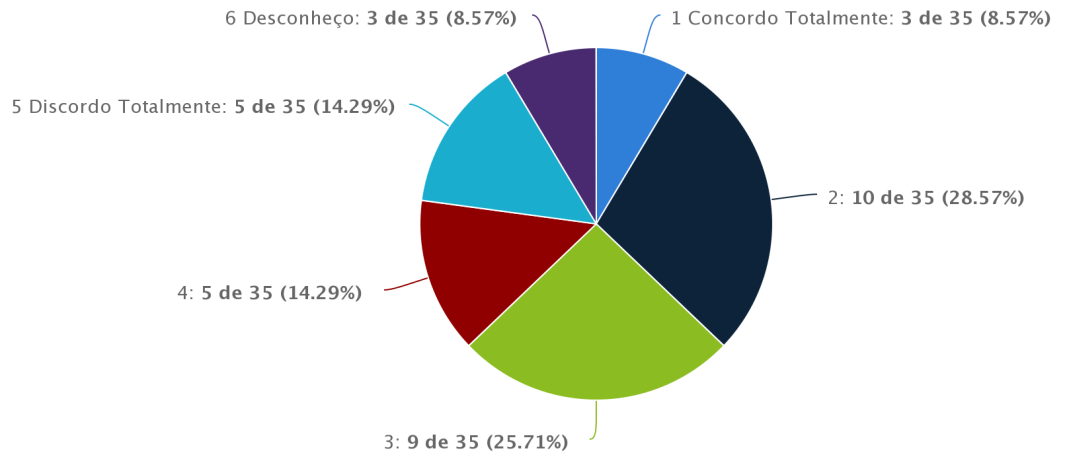 19 3.1.10 Os procedimentos de avaliação institucional são eficientes para a identificação de problemas e reorganização de novas ações.