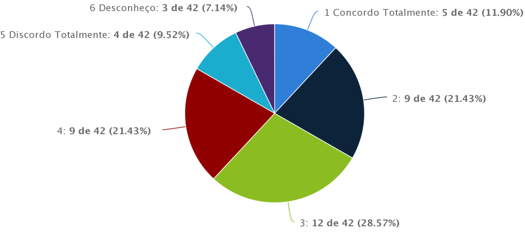 24 3.2.4 O instrumento de avaliação de desempenho funcional é adequado.