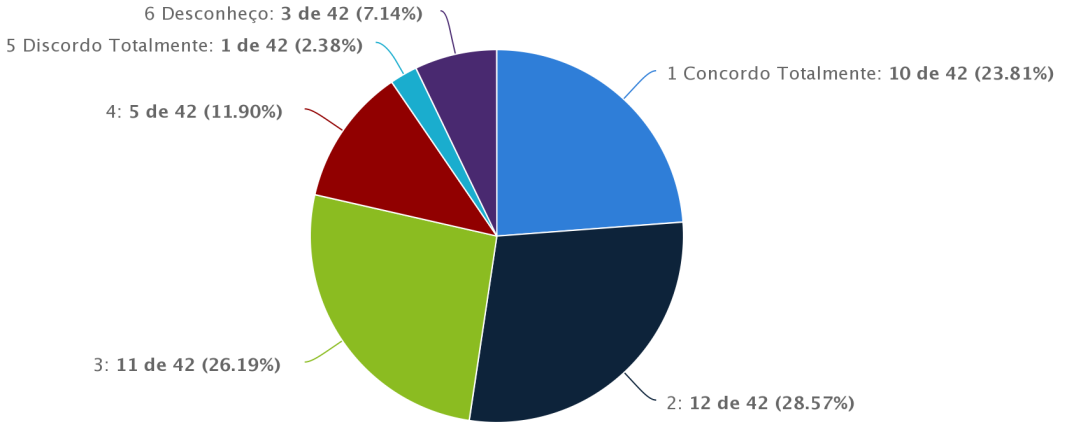 36 62% dos professores concordam que o quadro docente está qualificado para desenvolver as ações ligadas às atividades de ensino, pesquisa e extensão.