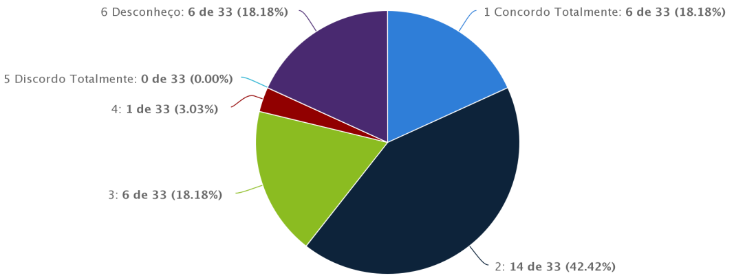 51 80% das respostas foram nesses segmentos. As análises das respostas dos técnicos sugerem uma condição de desconhecimento já que 42% das respostas foram desconheço.