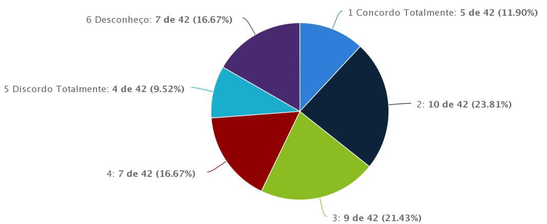 56 c. ALUNOS Sobre os programas de assistência estudantil as respostas docentes sugerem uma situação de concordância, pois 76% das respostas foram favoráveis.