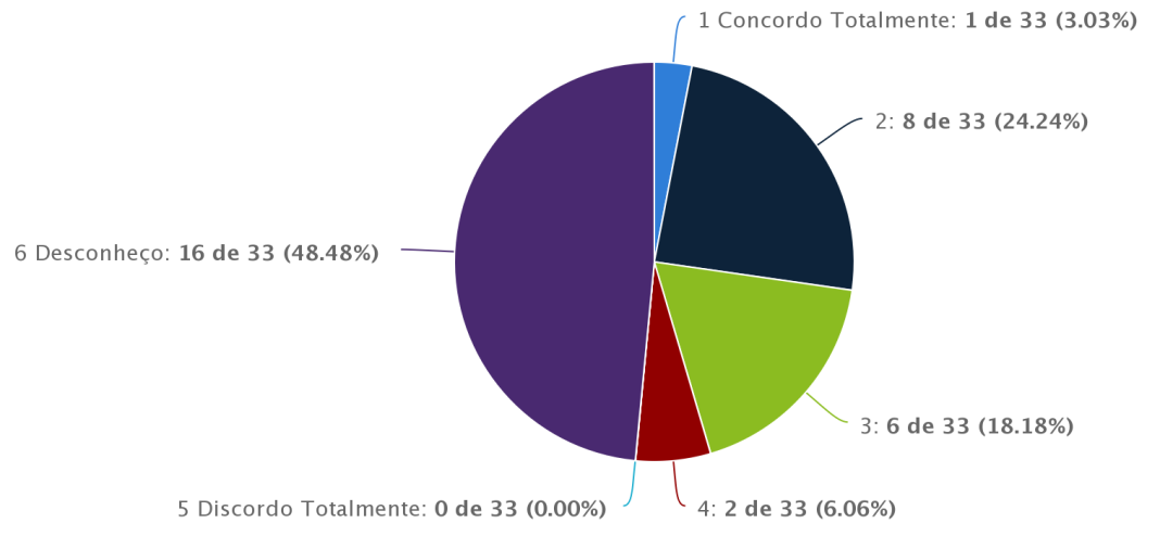 Existe uma diferença de opiniões com relação à afirmativa de que as atividades de ensino,