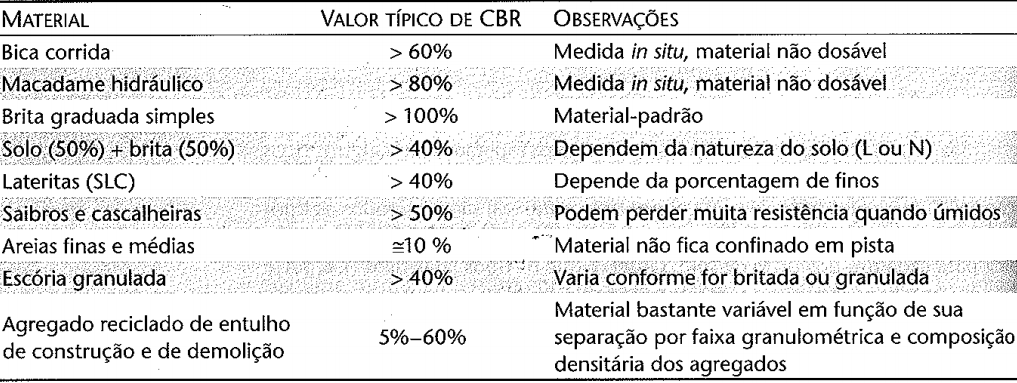 O CBR de solos granulares e misturas soloagregado Observação: É importante ressaltar que materiais granulares de