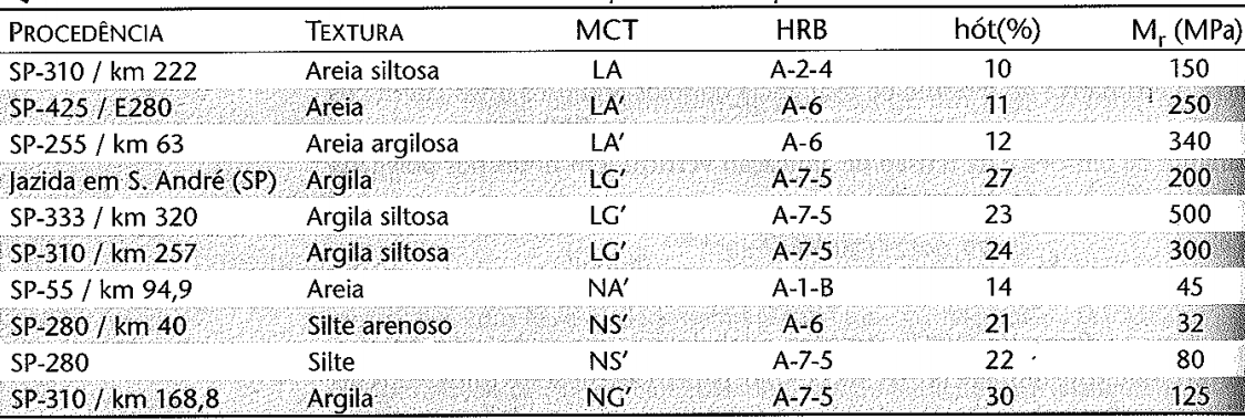 Solos finos lateríticos e não lateríticos e solos lateríticos concrecionados Valores médios de MR para diversos tipos de solos