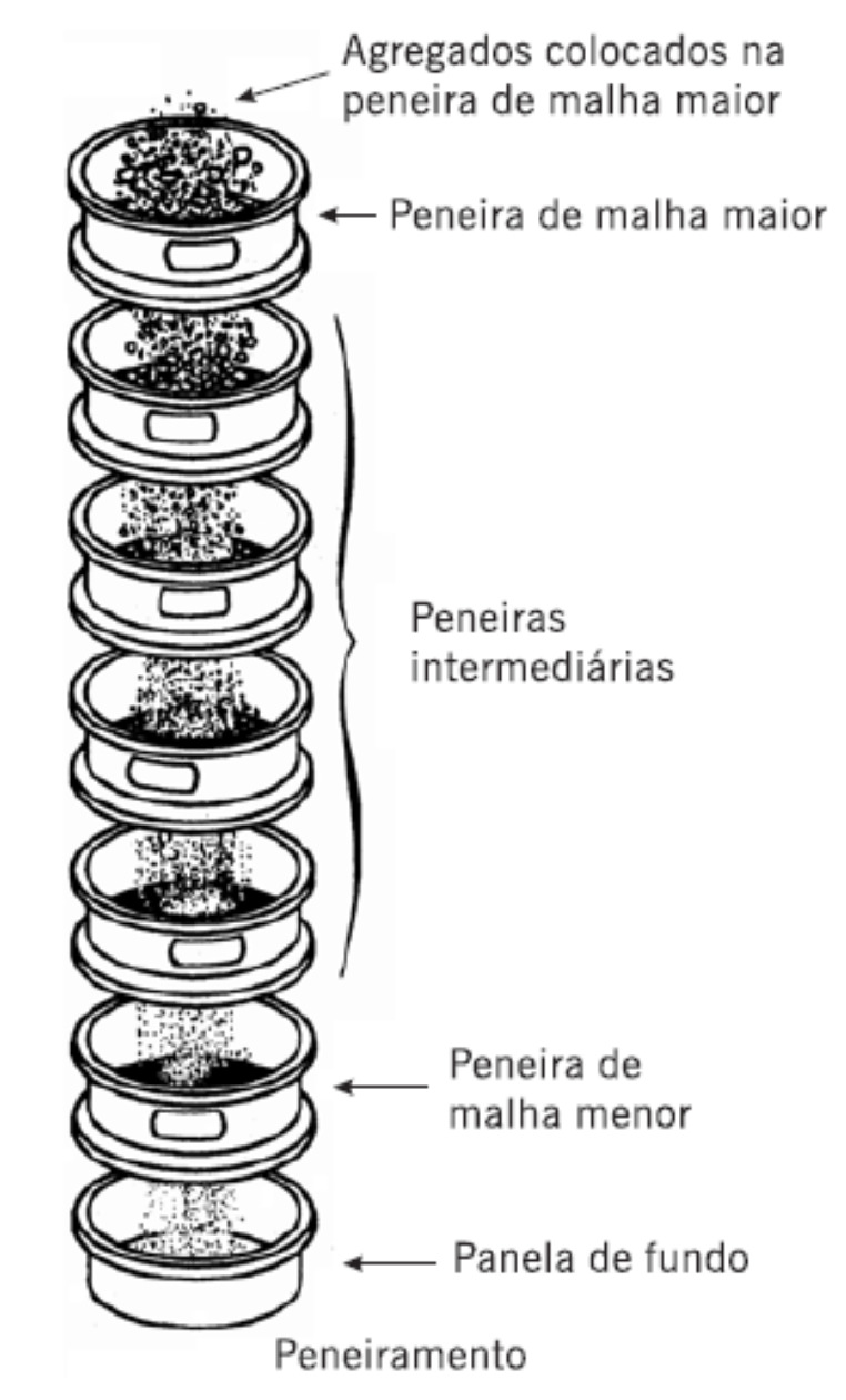 Figura 21 Análise granulométrica Fonte: ODA, 2014 Com os pesos retidos nas peneiras, calcula-se a porcentagem passante, em relação ao peso da amostra, em cada peneira.