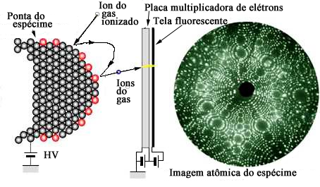 átomos de feo são colocados sobe uma supefície de niteto de cobe e