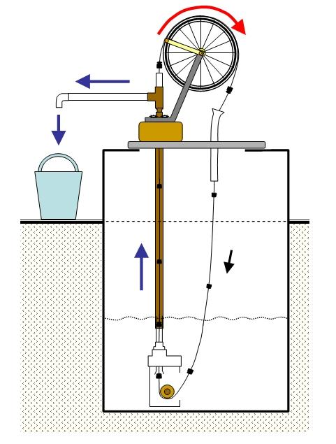 COPPE / UFRJ Aproveita os poços tubulares desativados para extrair água subterrânea por meio de um equipamento manual, que contém uma roda volante.