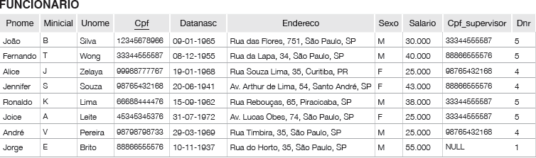 Comando de INSERÇÃO create table funcionario ( pnome varchar(30), minicial varchar(30), unome varchar(30), cpf varchar(11), datanasc date, endereco varchar(100), sexo char, salario decimal(10,2),