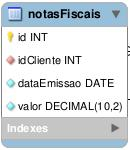 - Consultas básicas SELECT id, idcliente, dataemissao, valor FROM notasfiscais; Na instrução SQL