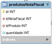 - Consultas básicas SELECT id, idnotafiscal, idproduto, quantidade FROM produtosnotafiscal; Na instrução SQL