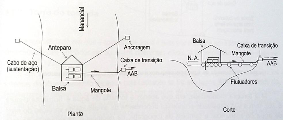 Captação de água Tomada de água Captação flutuante - Com