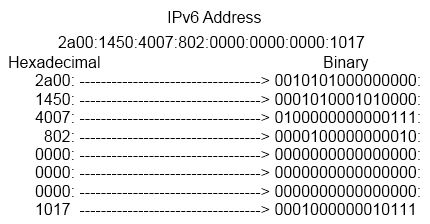 Figura 7 - Representação do endereço IPv6 b) Ao invés de escrever um endereço IPv6 com longas sequências de grupos de 16 bits de zeros a escrita pode ser simplificada usando apenas uma vez dois