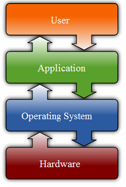 6.1 Conceitos básicos de sistemas operativos O sistema operativo é um programa que age como um intermediário seguro e abstracto de modo a ocultar as diferenças entre as aplicações e o hardware, e