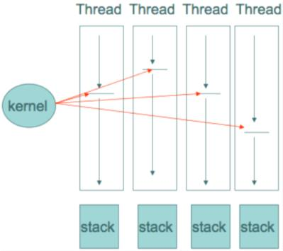 6.9 Multi-threading, Event-driven e Protothreads Uma vez que a palavra-chave numa RSSF é o consumo, um modelo de programação baseado em multi-threading iria consumir elevada memória que levaria a