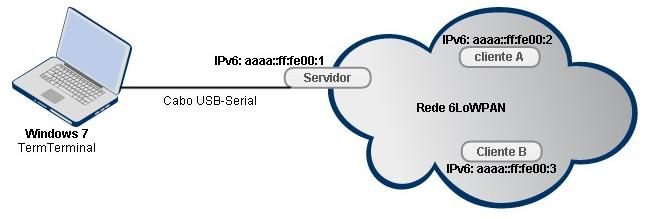 7.6 RPL UDP O exemplo representado na Figura 56, permitiu entender o envio e recepção de uma string via UDP entre servidor (que funciona como um coordenador) e clientes (os nós) com o uso do