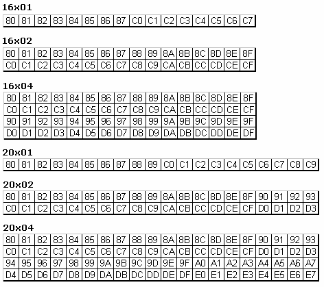 Para facilitar as contas, segue abaixo o endereçamento para a maioria dos LCDs comerciais: Figura 13: Endereçamentos com deslocamento para diversos LCDs Parte 6 - Rotacionando o LCD Independente do