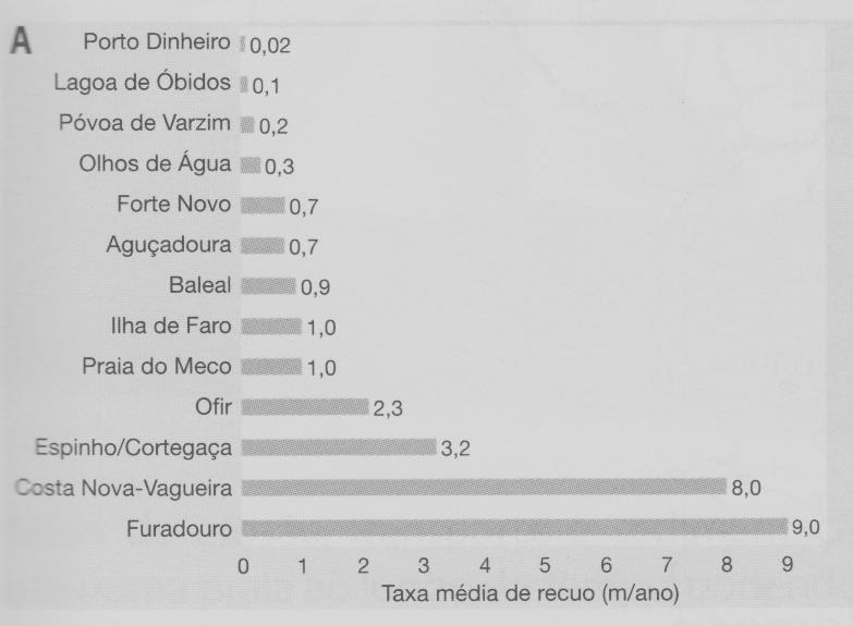 Figura 1 Figura 2 1.1. Procure localizar no mapa A da figura 1, as praias referenciadas na figura 2. 1.2. Identifique geograficamente duas zonas da costa portuguesa onde o recuo seja: 1.2.1. Grande; 1.