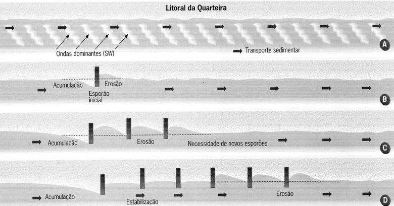 4 A figura 4 evidencia a evolução do litoral em resposta à ocupação das zonas dunares pelo Homem e à construção de paredões. Analise a figura e responda às questões seguintes. Fig.